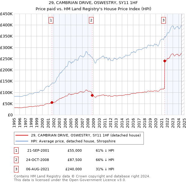 29, CAMBRIAN DRIVE, OSWESTRY, SY11 1HF: Price paid vs HM Land Registry's House Price Index