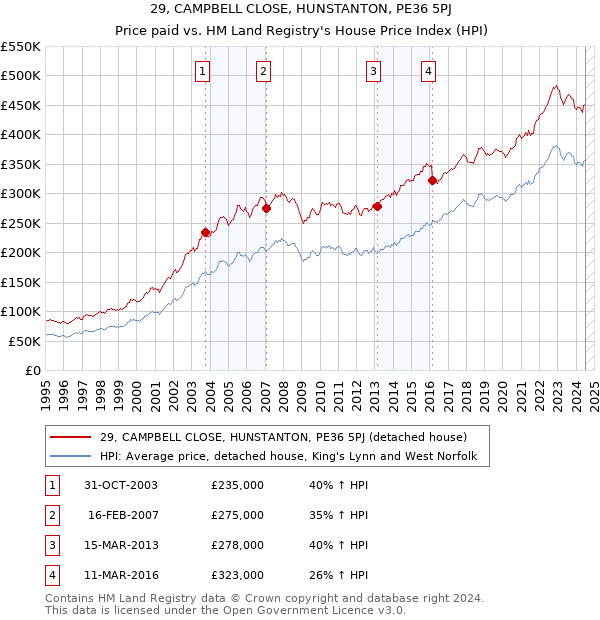 29, CAMPBELL CLOSE, HUNSTANTON, PE36 5PJ: Price paid vs HM Land Registry's House Price Index