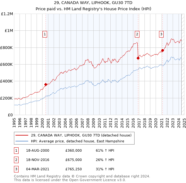 29, CANADA WAY, LIPHOOK, GU30 7TD: Price paid vs HM Land Registry's House Price Index