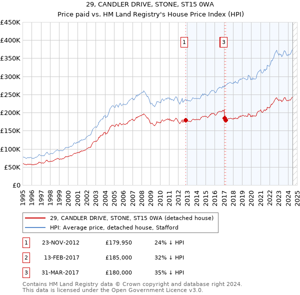 29, CANDLER DRIVE, STONE, ST15 0WA: Price paid vs HM Land Registry's House Price Index