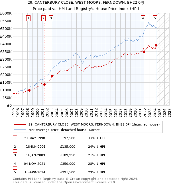 29, CANTERBURY CLOSE, WEST MOORS, FERNDOWN, BH22 0PJ: Price paid vs HM Land Registry's House Price Index