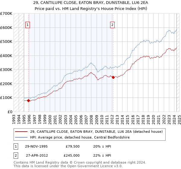 29, CANTILUPE CLOSE, EATON BRAY, DUNSTABLE, LU6 2EA: Price paid vs HM Land Registry's House Price Index