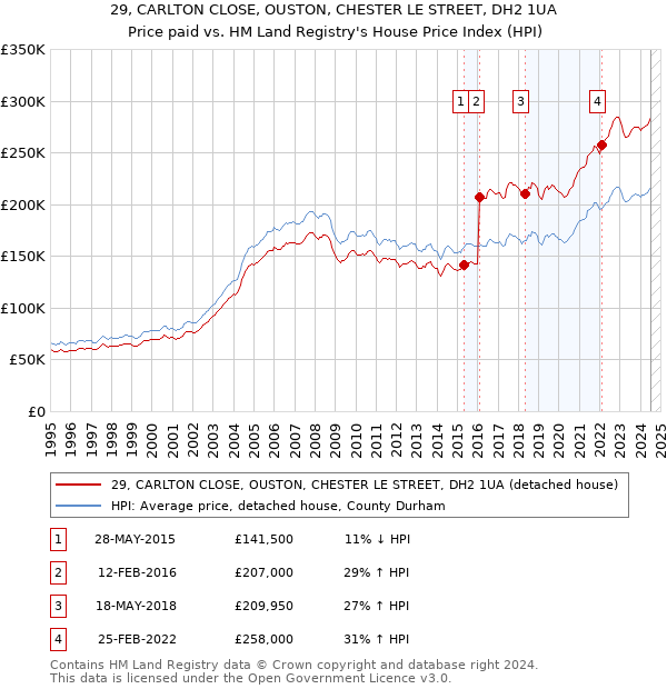 29, CARLTON CLOSE, OUSTON, CHESTER LE STREET, DH2 1UA: Price paid vs HM Land Registry's House Price Index