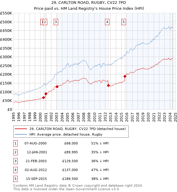 29, CARLTON ROAD, RUGBY, CV22 7PD: Price paid vs HM Land Registry's House Price Index