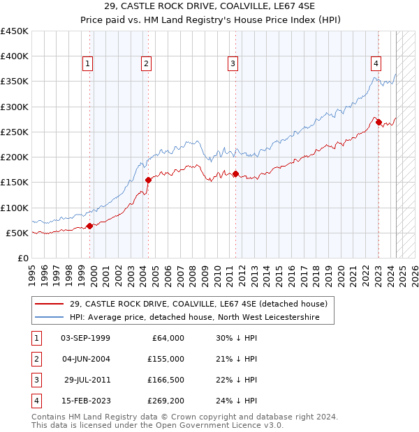 29, CASTLE ROCK DRIVE, COALVILLE, LE67 4SE: Price paid vs HM Land Registry's House Price Index