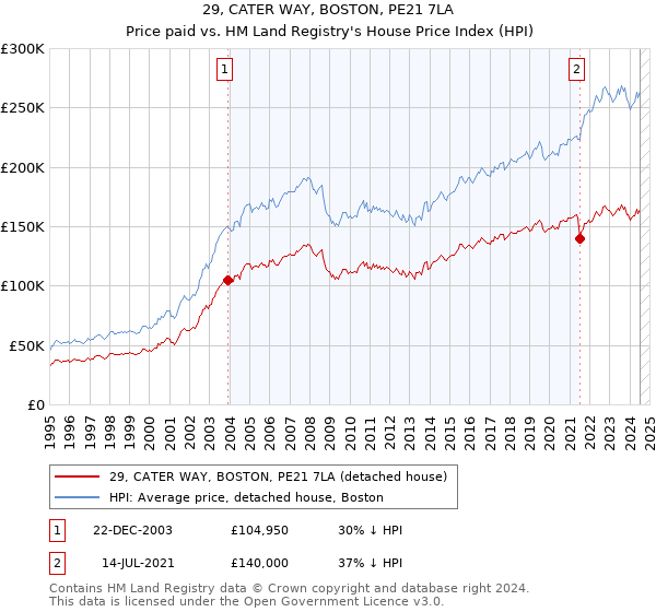 29, CATER WAY, BOSTON, PE21 7LA: Price paid vs HM Land Registry's House Price Index