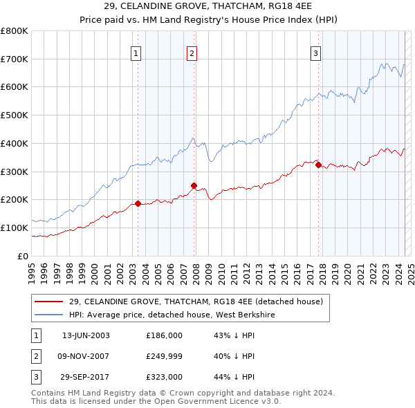 29, CELANDINE GROVE, THATCHAM, RG18 4EE: Price paid vs HM Land Registry's House Price Index