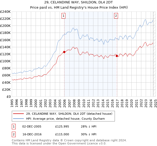 29, CELANDINE WAY, SHILDON, DL4 2DT: Price paid vs HM Land Registry's House Price Index