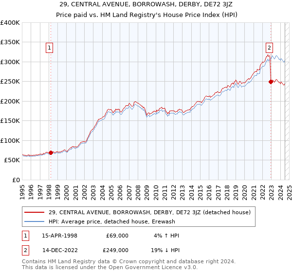 29, CENTRAL AVENUE, BORROWASH, DERBY, DE72 3JZ: Price paid vs HM Land Registry's House Price Index