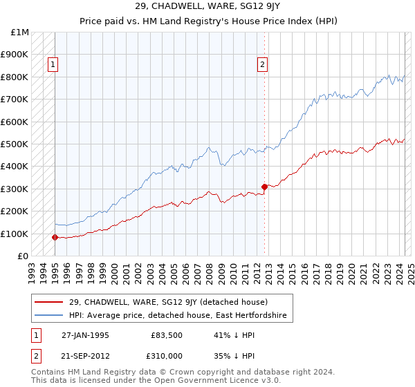 29, CHADWELL, WARE, SG12 9JY: Price paid vs HM Land Registry's House Price Index