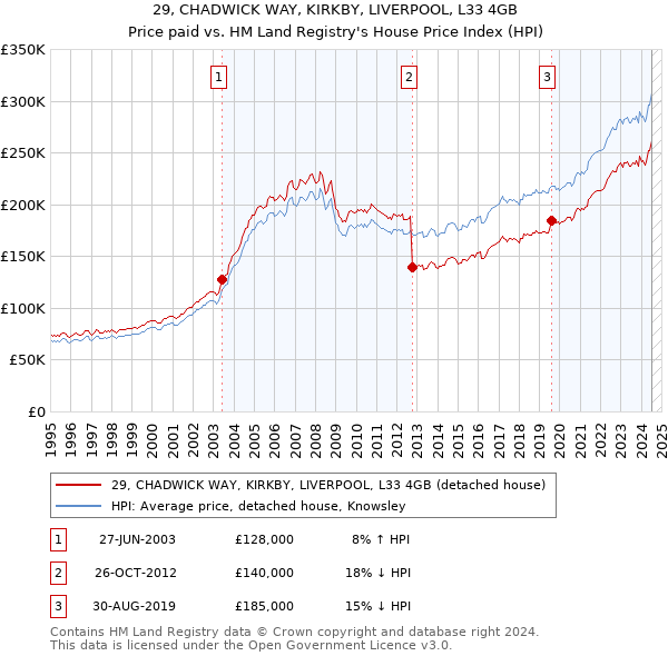 29, CHADWICK WAY, KIRKBY, LIVERPOOL, L33 4GB: Price paid vs HM Land Registry's House Price Index