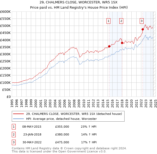 29, CHALMERS CLOSE, WORCESTER, WR5 1SX: Price paid vs HM Land Registry's House Price Index