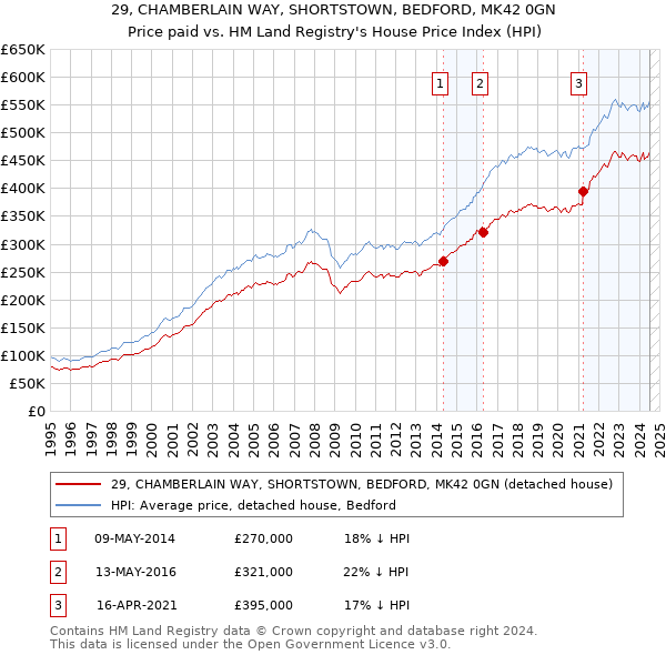 29, CHAMBERLAIN WAY, SHORTSTOWN, BEDFORD, MK42 0GN: Price paid vs HM Land Registry's House Price Index