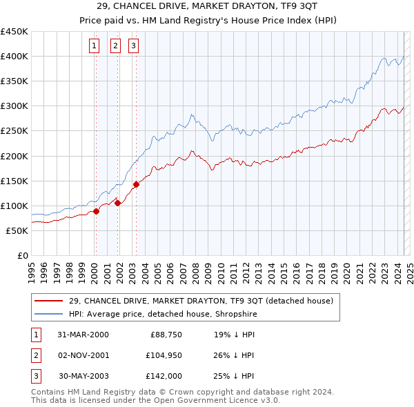 29, CHANCEL DRIVE, MARKET DRAYTON, TF9 3QT: Price paid vs HM Land Registry's House Price Index