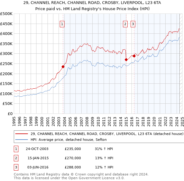 29, CHANNEL REACH, CHANNEL ROAD, CROSBY, LIVERPOOL, L23 6TA: Price paid vs HM Land Registry's House Price Index