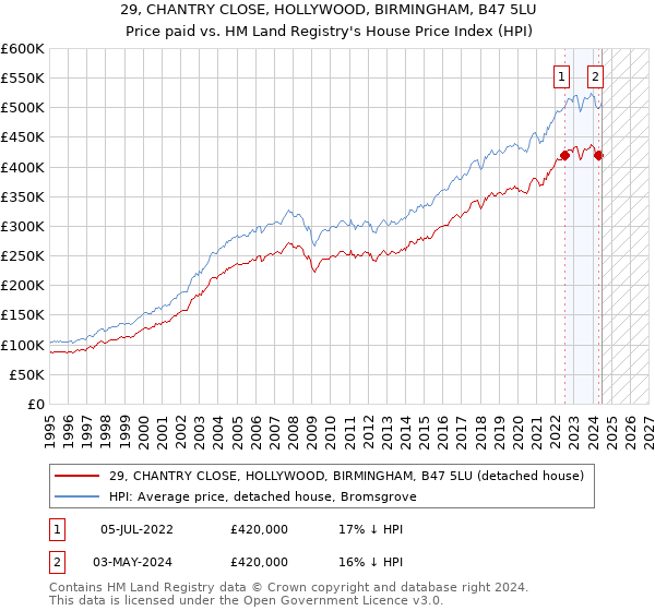 29, CHANTRY CLOSE, HOLLYWOOD, BIRMINGHAM, B47 5LU: Price paid vs HM Land Registry's House Price Index