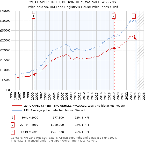 29, CHAPEL STREET, BROWNHILLS, WALSALL, WS8 7NS: Price paid vs HM Land Registry's House Price Index