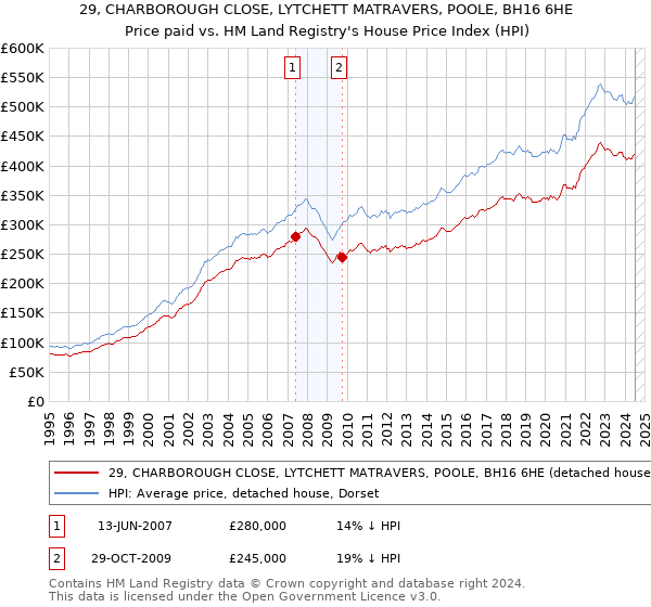 29, CHARBOROUGH CLOSE, LYTCHETT MATRAVERS, POOLE, BH16 6HE: Price paid vs HM Land Registry's House Price Index