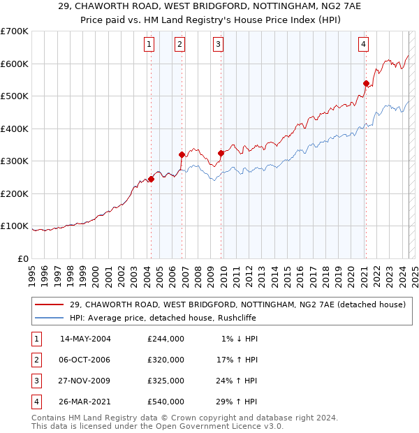 29, CHAWORTH ROAD, WEST BRIDGFORD, NOTTINGHAM, NG2 7AE: Price paid vs HM Land Registry's House Price Index