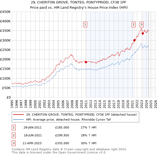 29, CHERITON GROVE, TONTEG, PONTYPRIDD, CF38 1PF: Price paid vs HM Land Registry's House Price Index