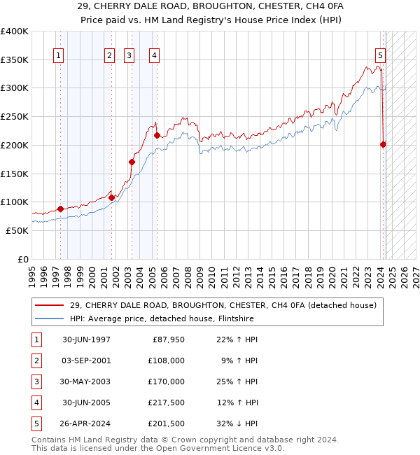 29, CHERRY DALE ROAD, BROUGHTON, CHESTER, CH4 0FA: Price paid vs HM Land Registry's House Price Index