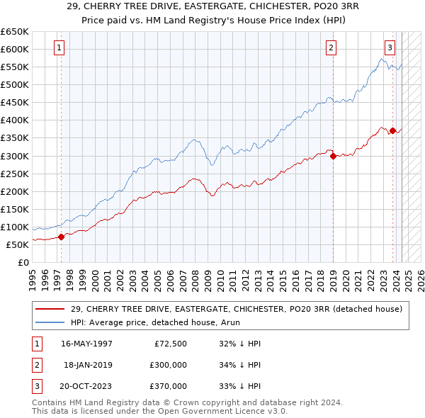 29, CHERRY TREE DRIVE, EASTERGATE, CHICHESTER, PO20 3RR: Price paid vs HM Land Registry's House Price Index