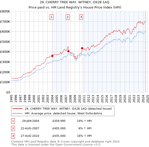 29, CHERRY TREE WAY, WITNEY, OX28 1AQ: Price paid vs HM Land Registry's House Price Index