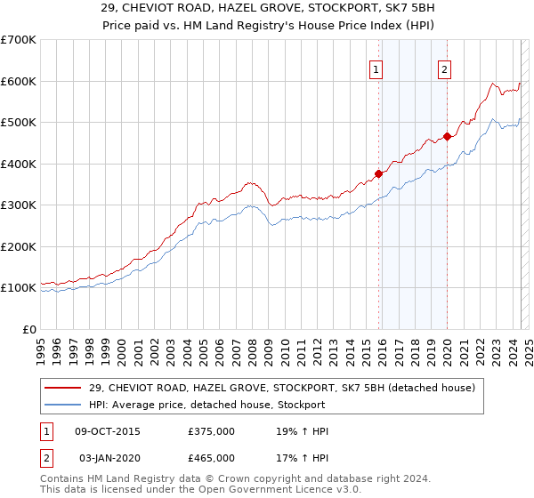 29, CHEVIOT ROAD, HAZEL GROVE, STOCKPORT, SK7 5BH: Price paid vs HM Land Registry's House Price Index