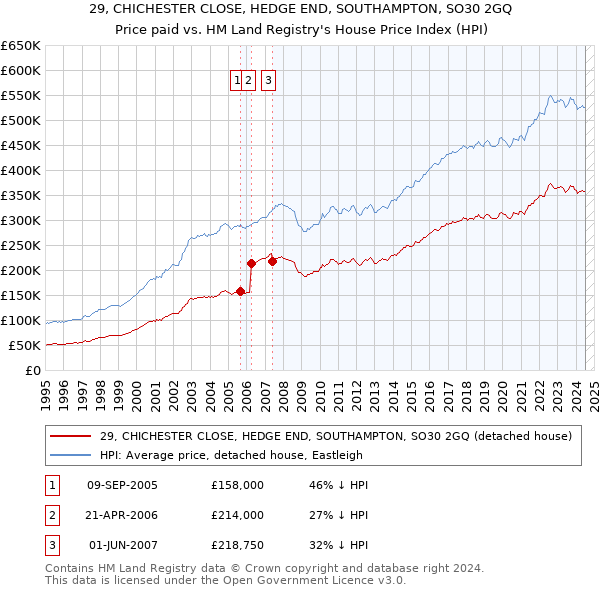 29, CHICHESTER CLOSE, HEDGE END, SOUTHAMPTON, SO30 2GQ: Price paid vs HM Land Registry's House Price Index