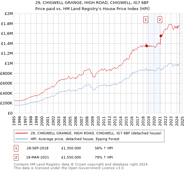 29, CHIGWELL GRANGE, HIGH ROAD, CHIGWELL, IG7 6BF: Price paid vs HM Land Registry's House Price Index