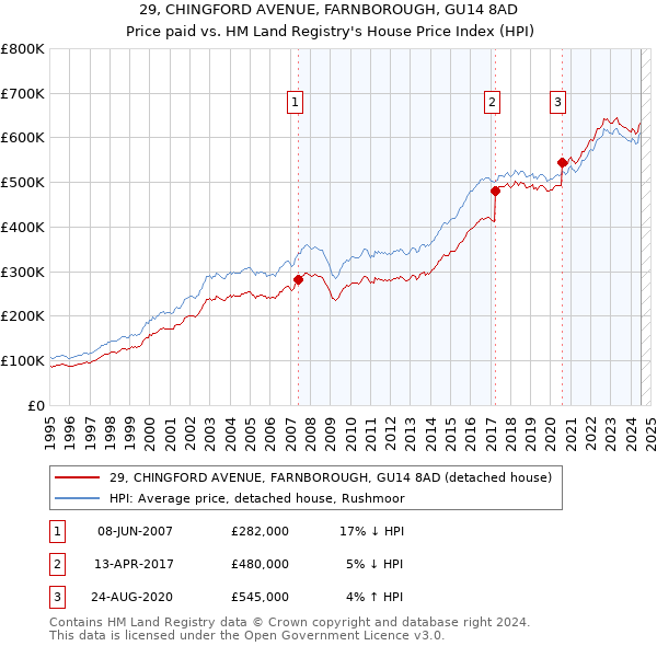 29, CHINGFORD AVENUE, FARNBOROUGH, GU14 8AD: Price paid vs HM Land Registry's House Price Index