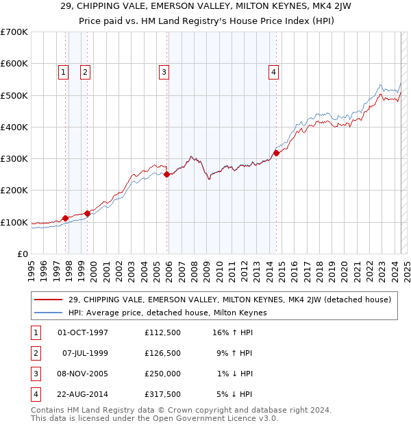 29, CHIPPING VALE, EMERSON VALLEY, MILTON KEYNES, MK4 2JW: Price paid vs HM Land Registry's House Price Index