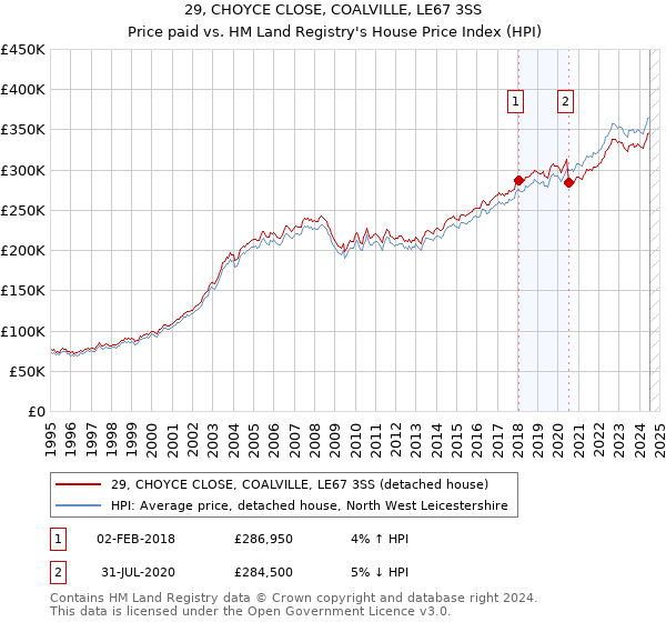 29, CHOYCE CLOSE, COALVILLE, LE67 3SS: Price paid vs HM Land Registry's House Price Index