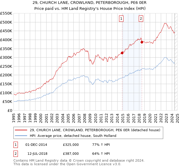 29, CHURCH LANE, CROWLAND, PETERBOROUGH, PE6 0ER: Price paid vs HM Land Registry's House Price Index