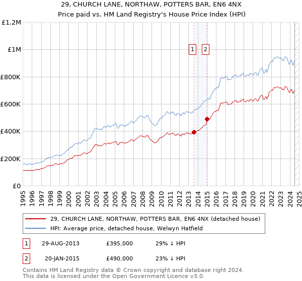 29, CHURCH LANE, NORTHAW, POTTERS BAR, EN6 4NX: Price paid vs HM Land Registry's House Price Index