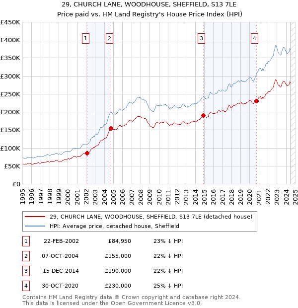 29, CHURCH LANE, WOODHOUSE, SHEFFIELD, S13 7LE: Price paid vs HM Land Registry's House Price Index