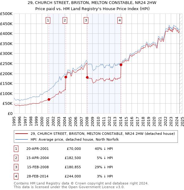 29, CHURCH STREET, BRISTON, MELTON CONSTABLE, NR24 2HW: Price paid vs HM Land Registry's House Price Index