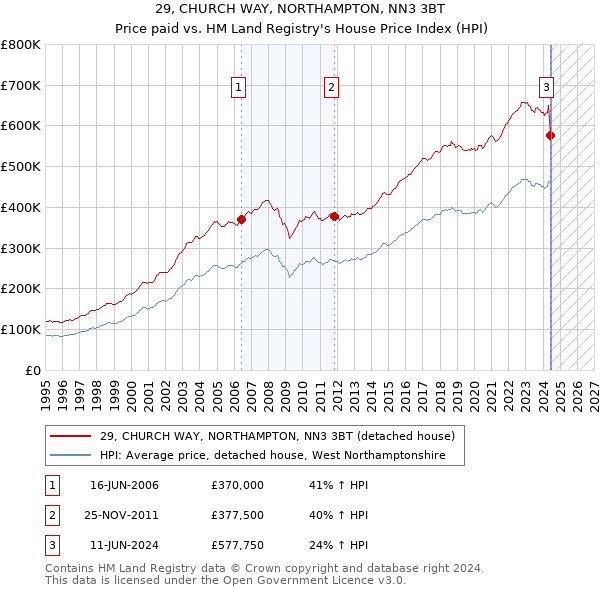 29, CHURCH WAY, NORTHAMPTON, NN3 3BT: Price paid vs HM Land Registry's House Price Index