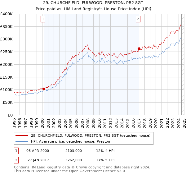 29, CHURCHFIELD, FULWOOD, PRESTON, PR2 8GT: Price paid vs HM Land Registry's House Price Index