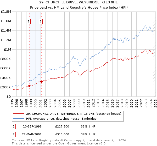 29, CHURCHILL DRIVE, WEYBRIDGE, KT13 9HE: Price paid vs HM Land Registry's House Price Index