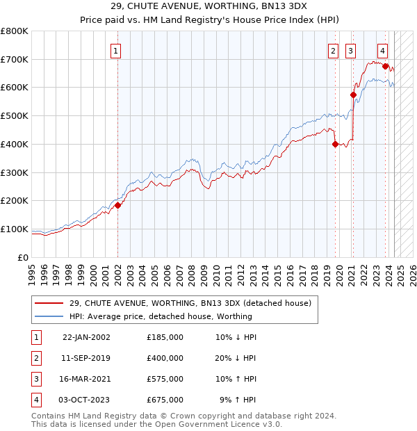 29, CHUTE AVENUE, WORTHING, BN13 3DX: Price paid vs HM Land Registry's House Price Index