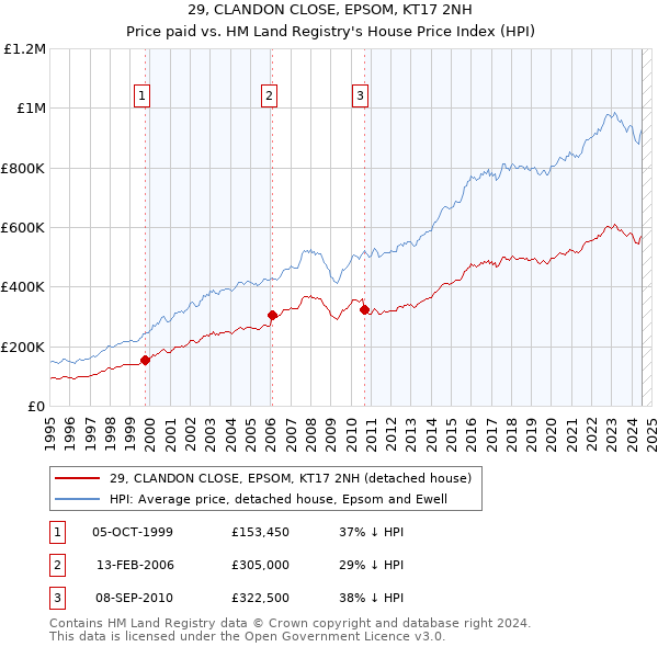 29, CLANDON CLOSE, EPSOM, KT17 2NH: Price paid vs HM Land Registry's House Price Index