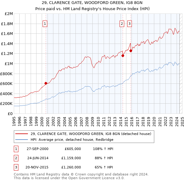 29, CLARENCE GATE, WOODFORD GREEN, IG8 8GN: Price paid vs HM Land Registry's House Price Index