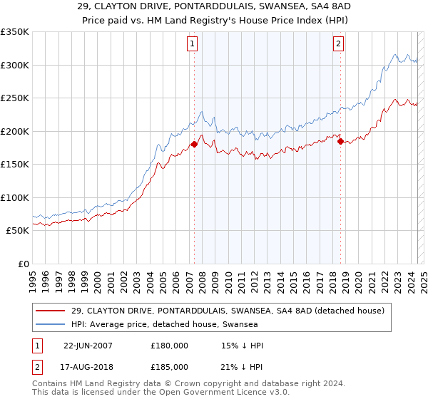 29, CLAYTON DRIVE, PONTARDDULAIS, SWANSEA, SA4 8AD: Price paid vs HM Land Registry's House Price Index