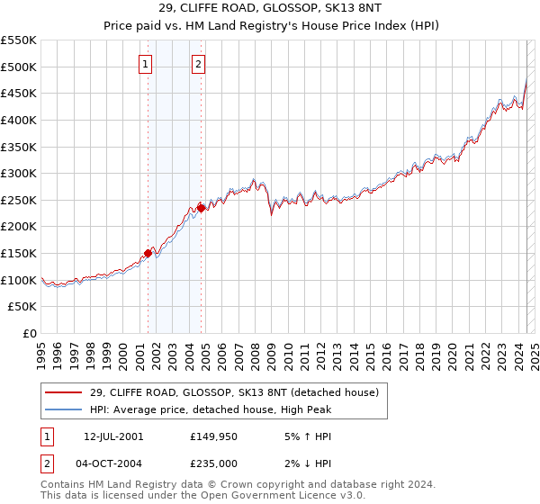 29, CLIFFE ROAD, GLOSSOP, SK13 8NT: Price paid vs HM Land Registry's House Price Index