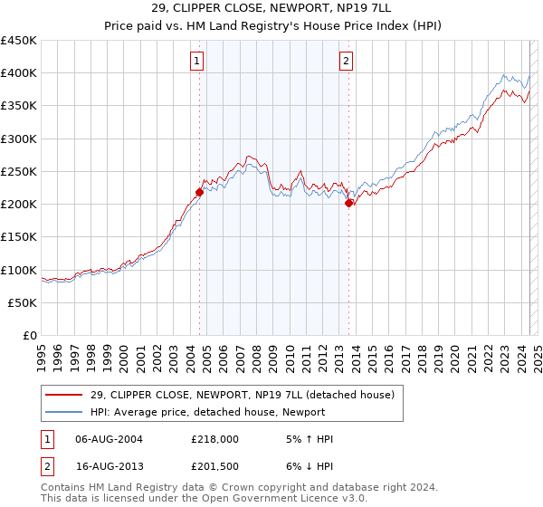 29, CLIPPER CLOSE, NEWPORT, NP19 7LL: Price paid vs HM Land Registry's House Price Index