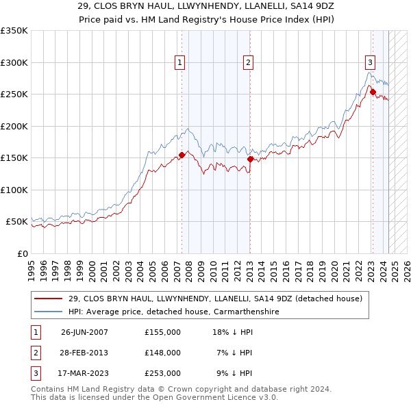 29, CLOS BRYN HAUL, LLWYNHENDY, LLANELLI, SA14 9DZ: Price paid vs HM Land Registry's House Price Index