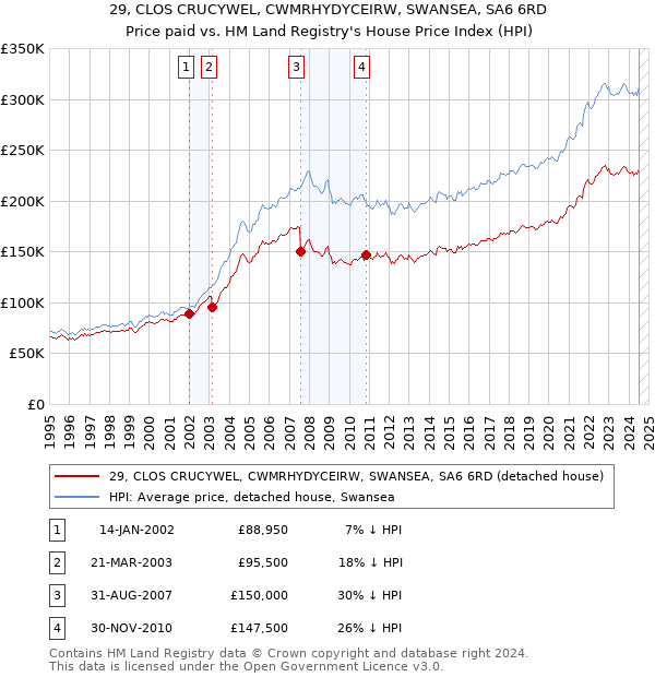 29, CLOS CRUCYWEL, CWMRHYDYCEIRW, SWANSEA, SA6 6RD: Price paid vs HM Land Registry's House Price Index