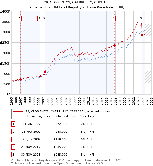 29, CLOS ENFYS, CAERPHILLY, CF83 1SB: Price paid vs HM Land Registry's House Price Index