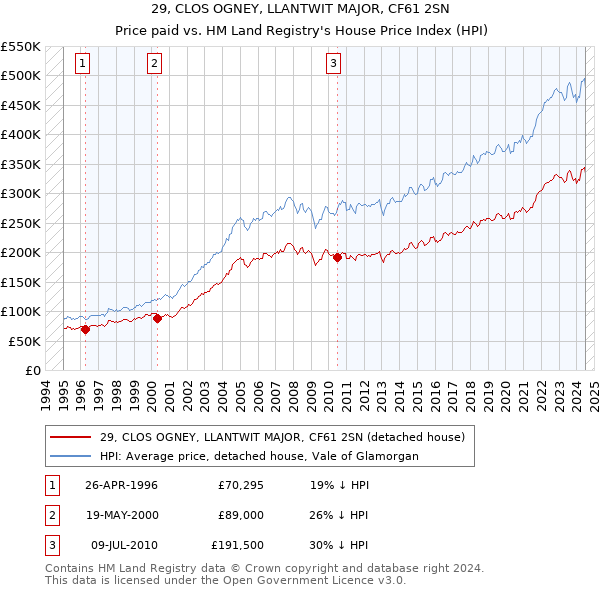 29, CLOS OGNEY, LLANTWIT MAJOR, CF61 2SN: Price paid vs HM Land Registry's House Price Index